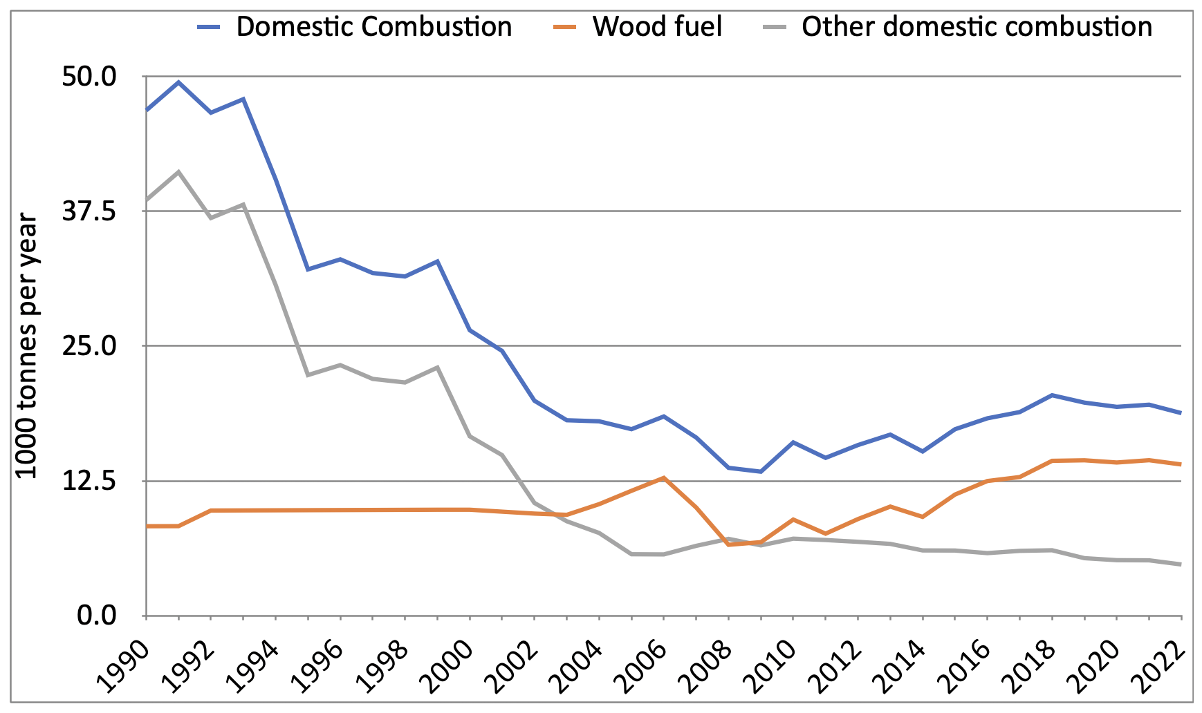 Domestic combustion, 1990 to 2022