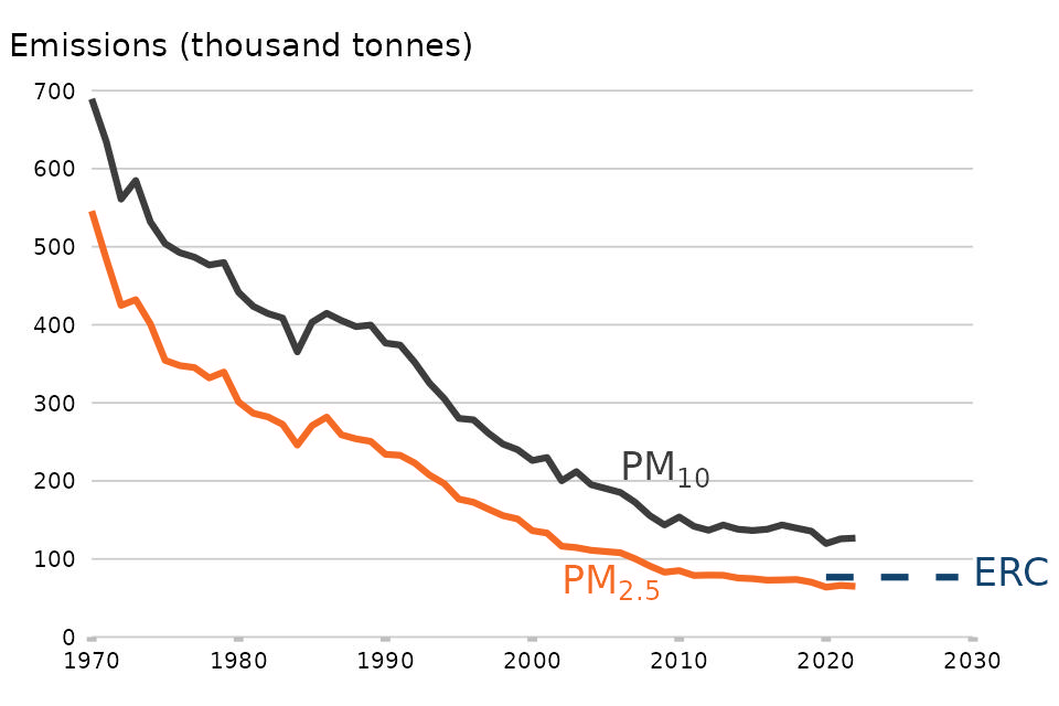 Emissions 1970 to 2022